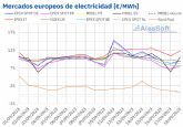 AleaSoft: los precios de los mercados de energ�a europeos se acercan al otono registrando subidas