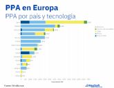 AleaSoft: Espana lleva los PPA solares a liderar Europa