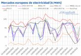 AleaSoft: El mercado MIBEL registra los precios más bajos de Europa al final de octubre gracias a la eólica