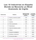 El inglés en el mundo del trabajo: Las 10 profesiones que más demandan este idioma en España