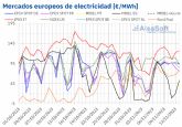 Aleasoft: la ca�da de la e�lica propicia la recuperaci�n de los precios en los mercados el�ctricos europeos