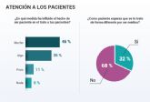 M�s de un 90% de m�dicos desmienten el dicho popular y afirman ser buenos pacientes
