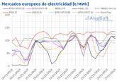 AleaSoft: Las renovables sitan a MIBEL con los menores precios de Europa en la cuarta semana de noviembre