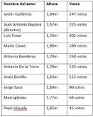 Los 10 actores que más ganarían con unos centímetros extra de altura