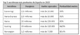 Eurowings, Iberia Express e Iberia fueron las compan�as m�s puntuales en Espana en 2023, seg�n AirHelp
