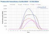 AleaSoft: La fotovoltaica en marzo ya llega a los niveles de agosto del ano pasado en la pennsula ibrica