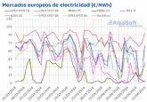 AleaSoft: Ligera recuperación de los precios de los mercados eléctricos europeos, aunque continúan bajos
