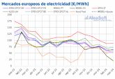 AleaSoft: Los precios de los mercados de energ�a europeos se hunden durante el primer trimestre de 2024