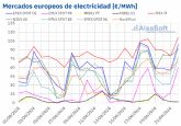 AleaSoft: Las subidas de precios del gas y CO2 arrastran a los mercados europeos, pero MIBEL resiste