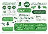 Herbalife desmonta las falsas creencias en torno a la venta directa