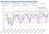 AleaSoft: El gas y el CO2 repuntaron e impulsaron los precios de los mercados elctricos europeos