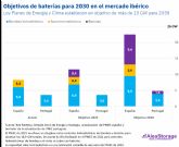 AleaSoft: El impacto de la hibridacin de renovables y bateras en la transicin energtica y los PPA