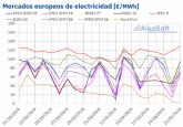 AleaSoft: Los precios de los mercados europeos suben por la ca�da de la producci�n renovable y m�s demanda