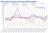 AleaSoft: La e�lica evita que la subida de precios del gas arrastre los precios de los mercados europeos