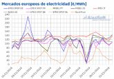 AleaSoft: La ca�da de la e�lica permite al gas llevar a los mercados europeos por encima de los 100 ?/MWh