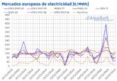 AleaSoft: La demanda invernal y la e�lica dejan a los mercados europeos expuestos a los precios del gas
