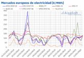 AleaSoft: Gas, e�lica y demanda volvieron a marcar una evoluci�n heterog�nea de los mercados europeos