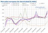 AleaSoft: La fotovoltaica marca r�cords, pero el fr�o y los precios del CO2 encarecen los mercados europeos