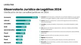 Hipotecas, alquileres y derechos laborales, principales preocupaciones legales en 2024, segn Leglitas