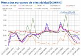 AleaSoft: Menos demanda y la elica bajan los precios de mercados europeos, pero siguen sobre los 100?/MWh
