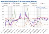 AleaSoft: Subida del gas y menos viento elevan los precios de los mercados europeos por encima de 120?/MWh