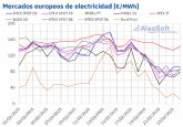 AleaSoft: La ca�da de los precios del gas y CO2 relaja la presi�n sobre los mercados el�ctricos europeos