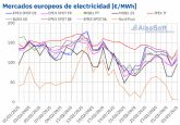 AleaSoft: La cada de precios de gas y CO2 limita las subidas de precios de mercados elctricos europeos