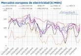 AleaSoft: Temperaturas bajas y menos renovables mantienen precios de mercados europeos sobre los 100 ?/MWh