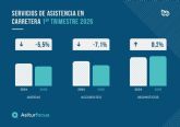 Los servicios de asistencia en carretera registran descensos en el primer trimestre