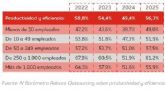 El nivel de productividad y eficiencia medio de la empresa en Espana sube 6,9 puntos respecto a 2024 y se sit�a en 56,3 puntos sobre 100