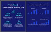 Bytetravel aumenta su facturacin un 32% en 2024