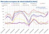 AleaSoft: Renovables y menor demanda moderan los precios de los mercados europeos pese al alza de gas y CO2