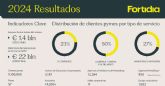 Resultados Fortidia 2024: nueva identidad y expansi�n internacional