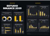 Binance supera los 275 millones de usuarios y el 74?% de los espanoles conf�a en las cripto a largo plazo