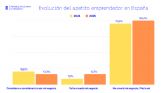 La Regi�n de Murcia, por encima de la media nacional en inter�s emprendedor, seg�n la encuesta anual de e-Residency