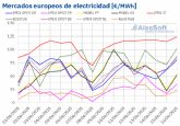 AleaSoft: Futuros de gas y CO2 marcan m�ximos desde abril y presionan al alza precios de mercados europeos