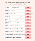 Las 10 provincias donde se celebrar�n m�s bodas en 2025