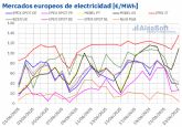 AleaSoft: los mercados europeos empiezan a dejar atrs los precios de la primavera por temperaturas y gas