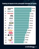 Ranking sobre los festivales de msica en Espana de mayor impacto segn OnStrategy