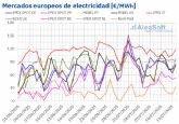 AleaSoft: R�cords de fotovoltaica y menor demanda moderan los precios en los mercados el�ctricos europeos