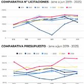 INFORME: El gasto p�blico se dispara un 33,7% en la primera mitad de 2025