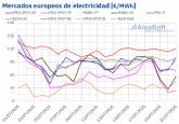 AleaSoft: Los mercados europeos se mantienen tranquilos mientras la fotovoltaica bate r�cords en Iberia