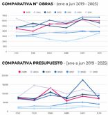 La construccin de viviendas crece en Espana a pesar de la cada del 29% de la inversin en el sector