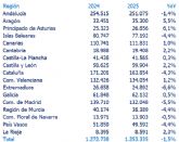 Contratacin en hostelera en Espana - Datos del primer semestre de 2025