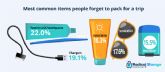 De media un viajero se suele olvidar de meter dos artculos esenciales cada vez que hace la maleta