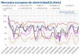 AleaSoft: aumento de la demanda por la ola de calor impulsa los precios en los mercados elctricos europeos