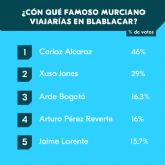 Carlos Alcaraz, Xuso Jones y Arde Bogot, los favoritos de los murcianos para viajar en BlaBlaCar