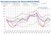 AleaSoft: Agosto deja precios ms bajos en los mercados europeos por menor demanda y gas en mnimos anuales