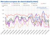 AleaSoft: la demanda y el alza del gas y CO2 impulsan los precios en los mercados elctricos europeos