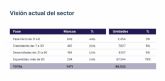 El 75% de las marcas en franquicia se concentran en fases iniciales y de desarrollo, segn Tormo Franquicias Consulting